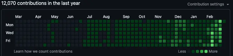 GitHub Contribution Graph mit über 14.000 Commits im letzten Jahr